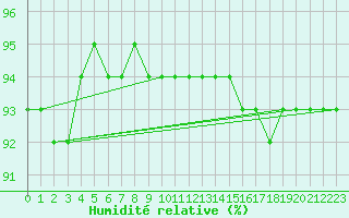 Courbe de l'humidit relative pour Amur (79)