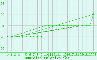 Courbe de l'humidit relative pour Rethel (08)