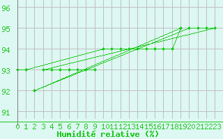 Courbe de l'humidit relative pour Josvafo