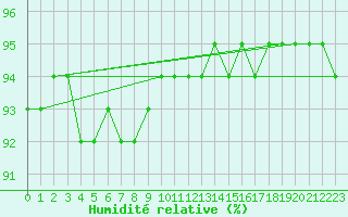 Courbe de l'humidit relative pour Ringendorf (67)