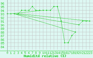 Courbe de l'humidit relative pour Nostang (56)