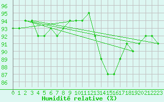 Courbe de l'humidit relative pour Saint-Sorlin-en-Valloire (26)