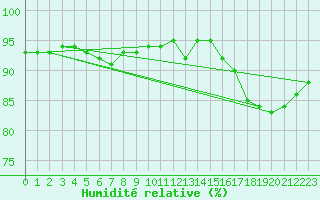 Courbe de l'humidit relative pour Roissy (95)