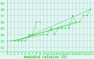 Courbe de l'humidit relative pour Schmuecke
