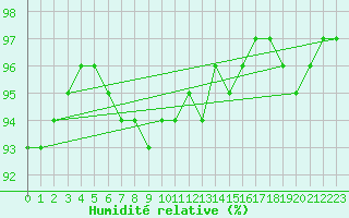 Courbe de l'humidit relative pour Tours (37)