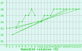 Courbe de l'humidit relative pour Sigmaringen-Laiz