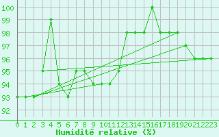 Courbe de l'humidit relative pour Paganella
