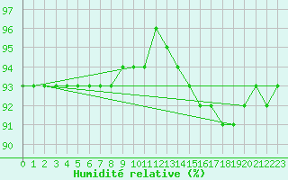 Courbe de l'humidit relative pour Blahammaren