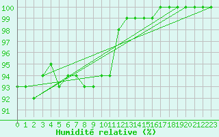 Courbe de l'humidit relative pour Rothamsted