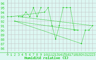 Courbe de l'humidit relative pour Bingley