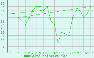 Courbe de l'humidit relative pour Puerto de Leitariegos