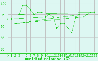 Courbe de l'humidit relative pour Aurillac (15)