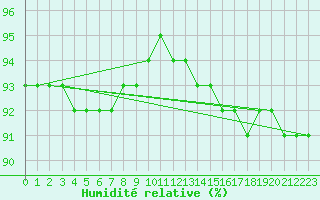 Courbe de l'humidit relative pour Semenicului Mountain Range