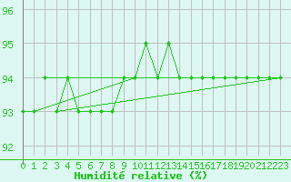 Courbe de l'humidit relative pour Joutseno Konnunsuo