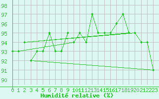 Courbe de l'humidit relative pour Elzach-Fisnacht