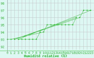 Courbe de l'humidit relative pour Kasprowy Wierch