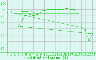 Courbe de l'humidit relative pour Millau (12)