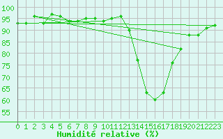 Courbe de l'humidit relative pour Bergerac (24)