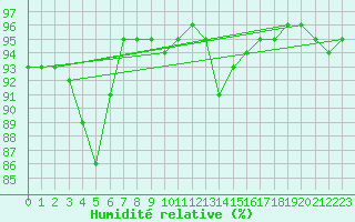 Courbe de l'humidit relative pour Corny-sur-Moselle (57)