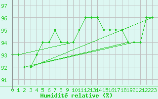 Courbe de l'humidit relative pour Saint-Germain-le-Guillaume (53)