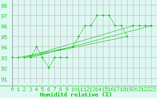 Courbe de l'humidit relative pour Porkalompolo