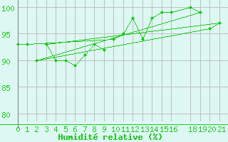 Courbe de l'humidit relative pour Vest-Torpa Ii