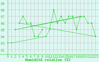 Courbe de l'humidit relative pour Blois (41)