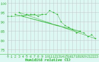 Courbe de l'humidit relative pour Kuusamo Kiutakongas