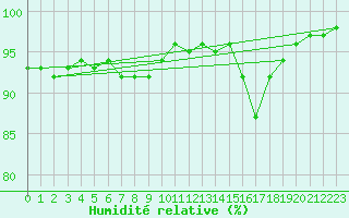 Courbe de l'humidit relative pour Besanon (25)