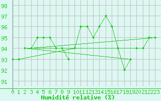 Courbe de l'humidit relative pour Boulogne (62)