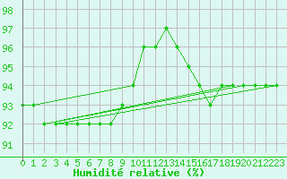 Courbe de l'humidit relative pour Mont-Aigoual (30)