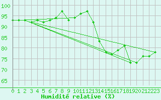 Courbe de l'humidit relative pour Saint-Georges-d'Oleron (17)