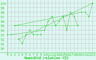 Courbe de l'humidit relative pour Bulson (08)