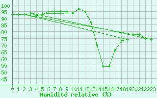 Courbe de l'humidit relative pour Als (30)