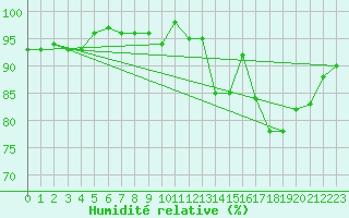 Courbe de l'humidit relative pour Plymouth (UK)