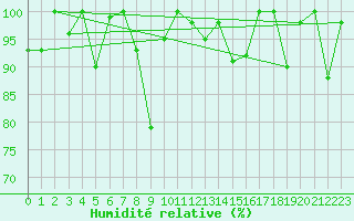 Courbe de l'humidit relative pour Chasseral (Sw)