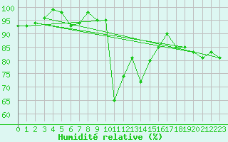 Courbe de l'humidit relative pour Adelboden