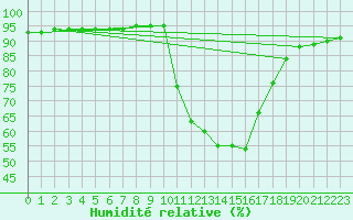 Courbe de l'humidit relative pour Laroque (34)