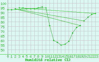 Courbe de l'humidit relative pour Saint-Maximin-la-Sainte-Baume (83)