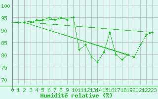 Courbe de l'humidit relative pour Ile d'Yeu - Saint-Sauveur (85)