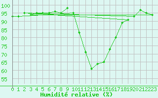 Courbe de l'humidit relative pour Figari (2A)