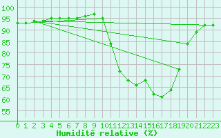 Courbe de l'humidit relative pour Saclas (91)