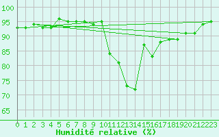 Courbe de l'humidit relative pour Verneuil (78)