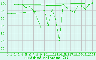 Courbe de l'humidit relative pour Berus