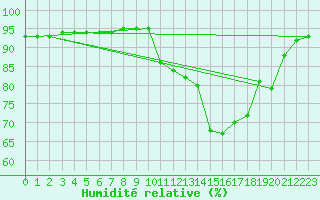 Courbe de l'humidit relative pour Guret (23)