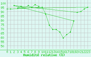 Courbe de l'humidit relative pour Selonnet (04)