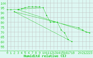Courbe de l'humidit relative pour Courcelles (Be)