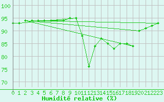 Courbe de l'humidit relative pour Grasque (13)
