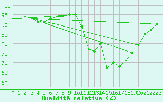 Courbe de l'humidit relative pour Lamballe (22)