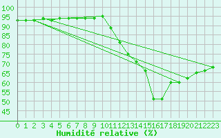 Courbe de l'humidit relative pour Corbas (69)